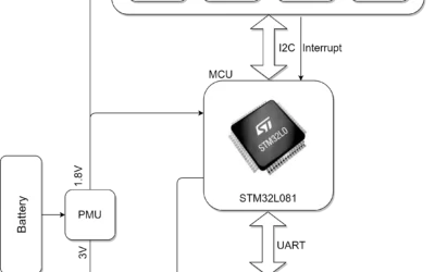 PPS3 – Nova geração de sistemas ciber-físicos