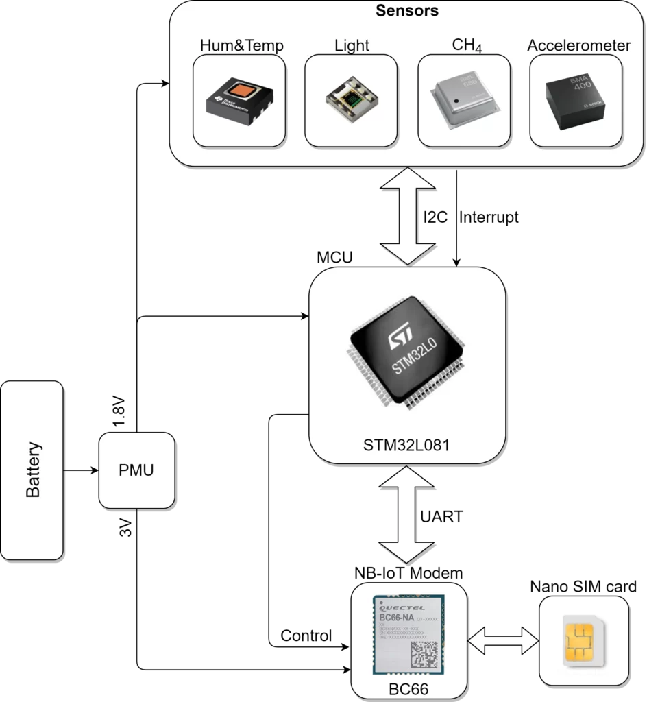 LINK4S - PPS3 - New generation of cyber-physical systems